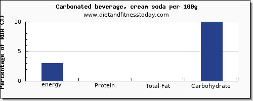 energy and nutrition facts in calories in soft drinks per 100g